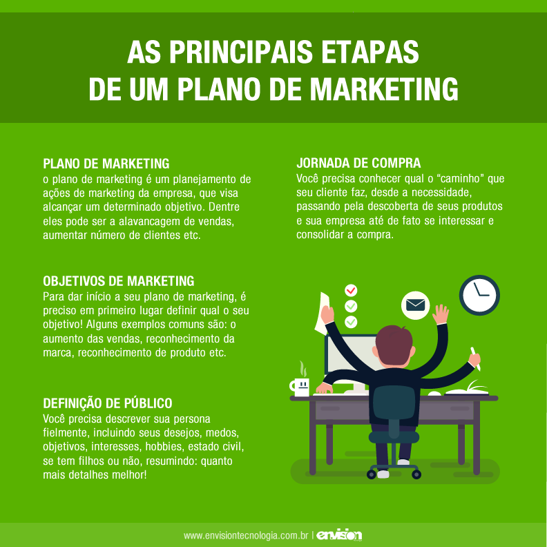 Como desenvolver um plano de marketing em 7 etapas - Dinamize